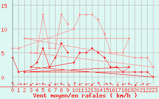 Courbe de la force du vent pour Muehlacker