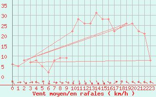 Courbe de la force du vent pour Akurnes