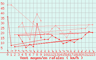 Courbe de la force du vent pour Cap Corse (2B)