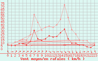 Courbe de la force du vent pour Muenchen-Stadt