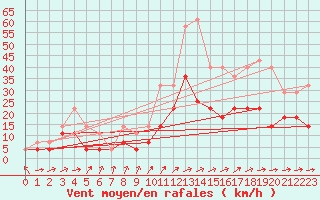 Courbe de la force du vent pour Hultsfred Swedish Air Force Base