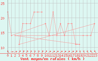 Courbe de la force du vent pour Mullingar