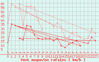 Courbe de la force du vent pour Agen (47)