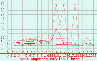 Courbe de la force du vent pour Straubing
