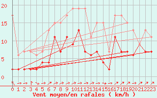 Courbe de la force du vent pour Wdenswil