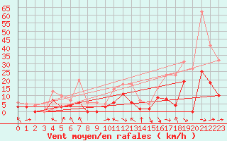 Courbe de la force du vent pour Saint-Girons (09)