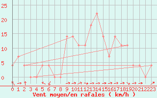 Courbe de la force du vent pour Wels / Schleissheim