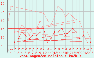 Courbe de la force du vent pour Chlons-en-Champagne (51)