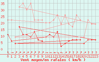 Courbe de la force du vent pour Saint Gallen