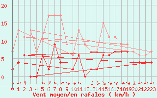 Courbe de la force du vent pour Saint-Girons (09)