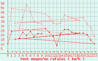 Courbe de la force du vent pour Abbeville (80)