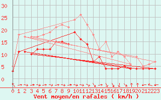 Courbe de la force du vent pour Chieming
