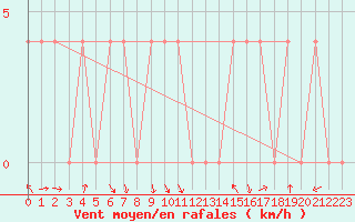 Courbe de la force du vent pour Salla kk