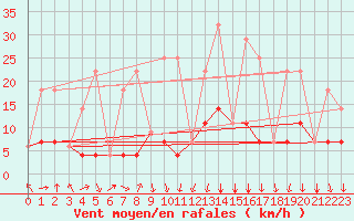 Courbe de la force du vent pour Cheticamp Highlands National Park