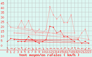 Courbe de la force du vent pour Monte Rosa