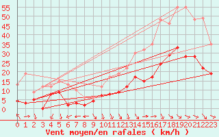 Courbe de la force du vent pour Avignon (84)