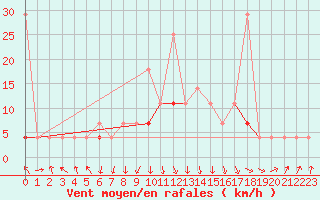 Courbe de la force du vent pour Soknedal