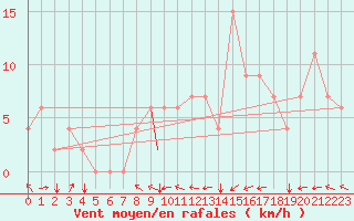 Courbe de la force du vent pour Iquitos
