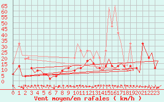 Courbe de la force du vent pour Zurich-Kloten