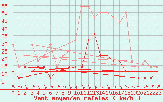 Courbe de la force du vent pour Melle (Be)