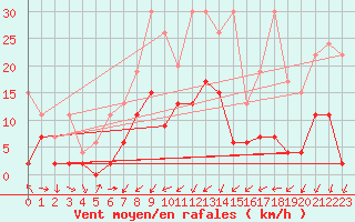 Courbe de la force du vent pour Berne Liebefeld (Sw)