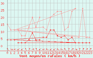 Courbe de la force du vent pour Adelboden