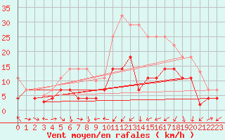 Courbe de la force du vent pour Saelices El Chico
