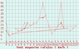 Courbe de la force du vent pour Suolovuopmi Lulit