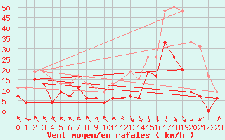 Courbe de la force du vent pour Lyon - Saint-Exupry (69)