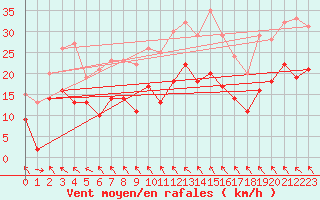 Courbe de la force du vent pour Orange (84)