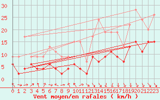 Courbe de la force du vent pour Ble / Mulhouse (68)