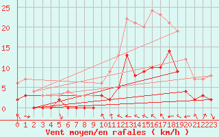 Courbe de la force du vent pour Charleville-Mzires (08)