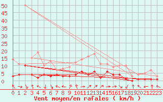 Courbe de la force du vent pour Wielenbach (Demollst