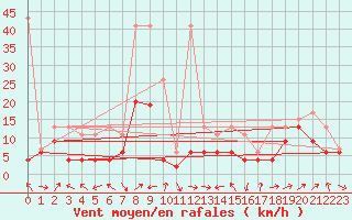 Courbe de la force du vent pour Wdenswil