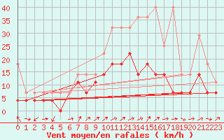 Courbe de la force du vent pour Giessen