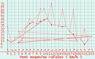 Courbe de la force du vent pour Kars