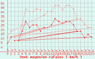 Courbe de la force du vent pour Alto de Los Leones