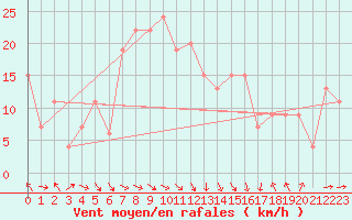 Courbe de la force du vent pour Gioia Del Colle