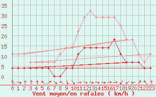 Courbe de la force du vent pour Novo Mesto