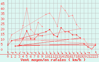 Courbe de la force du vent pour Carpentras (84)