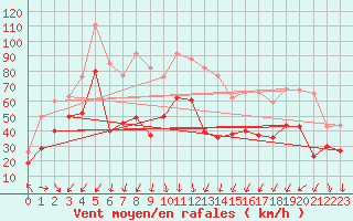 Courbe de la force du vent pour Cap Corse (2B)