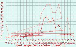 Courbe de la force du vent pour Visp