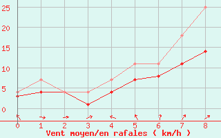 Courbe de la force du vent pour Friesoythe-altenoythe