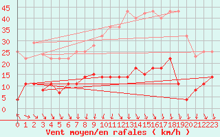Courbe de la force du vent pour Madridejos