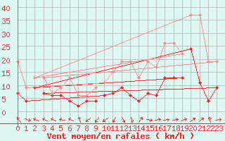 Courbe de la force du vent pour Plaffeien-Oberschrot