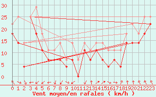 Courbe de la force du vent pour Nordoyan Fyr