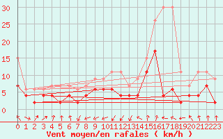 Courbe de la force du vent pour Wdenswil