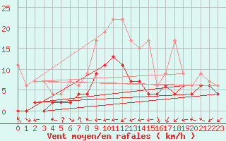 Courbe de la force du vent pour Salen-Reutenen