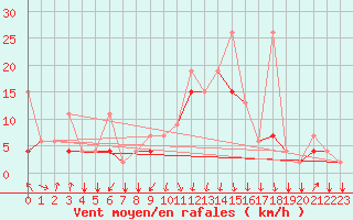 Courbe de la force du vent pour Al Hoceima