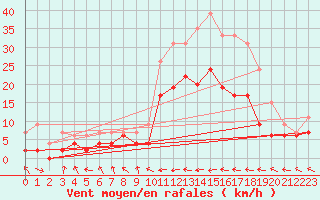Courbe de la force du vent pour Carcassonne (11)